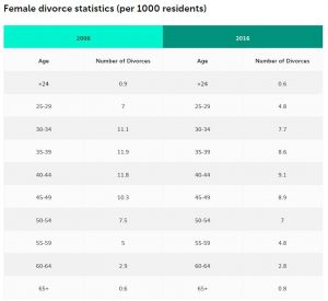 female divorce statistics