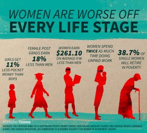 women are worse off every life stage